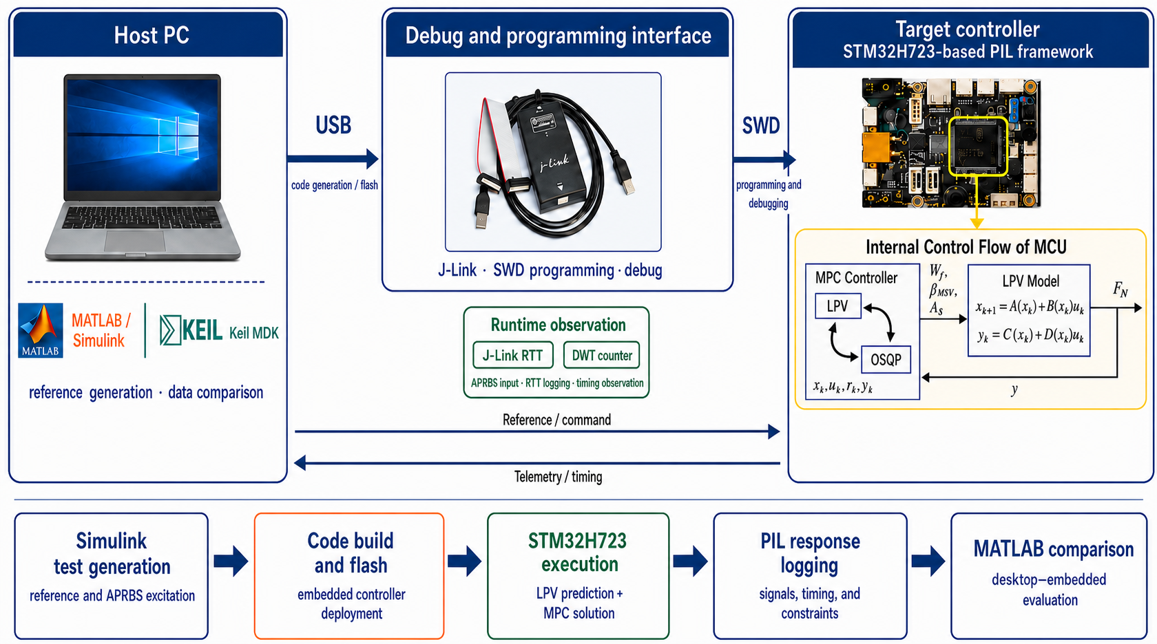 主机、J-Link 与 STM32H723 目标控制器组成的 PIL 实时验证框架